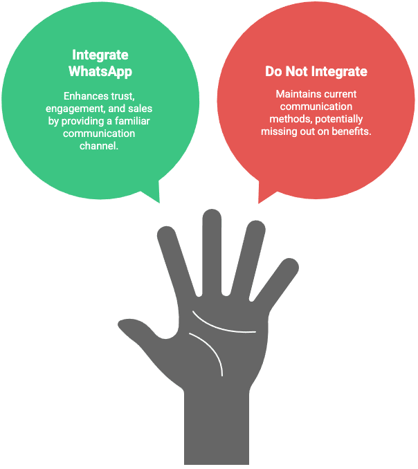 Should WhatsApp be integrated into the website?